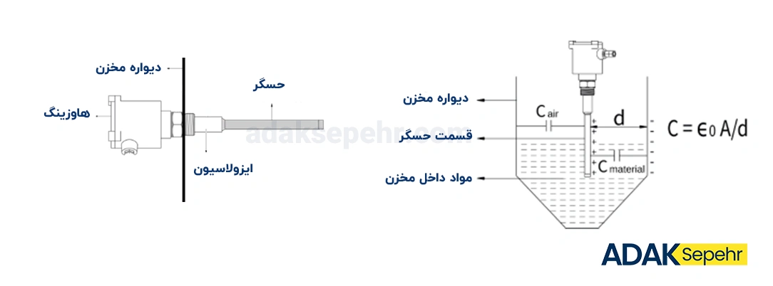 روش‌های اندازه‌گیری صنعتی (سنسورهای ابزار دقیق)