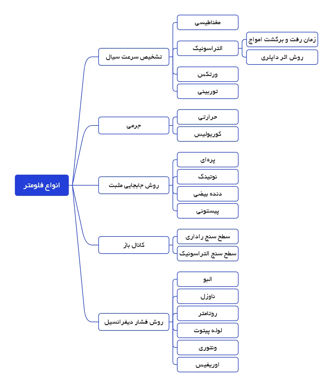 دبی سنج یا فلومتر چیست و کاربرد فلومتر در نفت، گاز و پتروشیمی